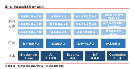 资料来源：蚂蚁集团官网，中信证券