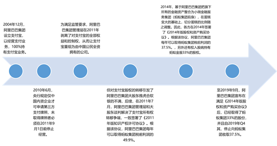 资料来源：富途研究，阿里巴巴集团历年年报