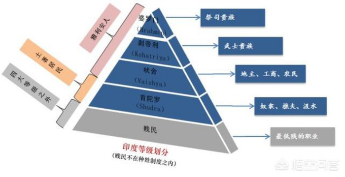 印度种姓等级划分 | 图片来源：时习社区