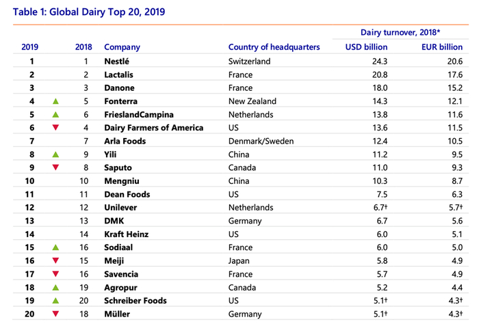 全球乳企排名(来源：Rabobank，元气资本)
