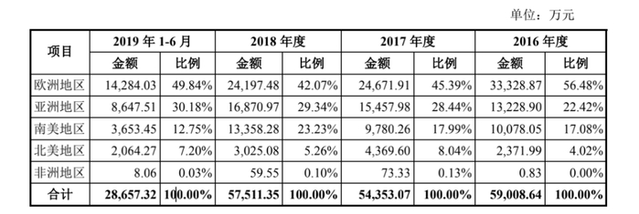 制图：富凯IPO财经 来源：奥锐特药业招股书