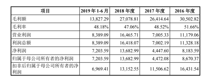 制图：富凯IPO财经 来源：奥锐特药业招股书