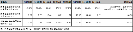 资料来源：富途研究，阿里巴巴集团历年年报