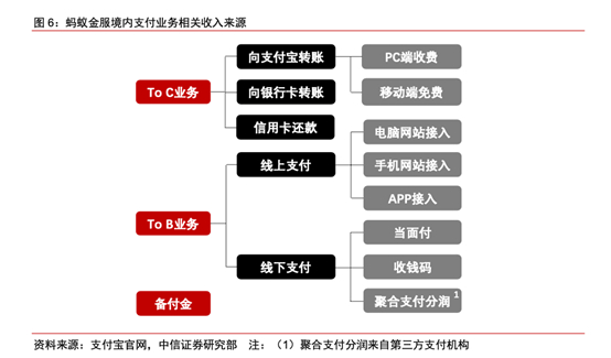 资料来源：支付宝官网，中信证券