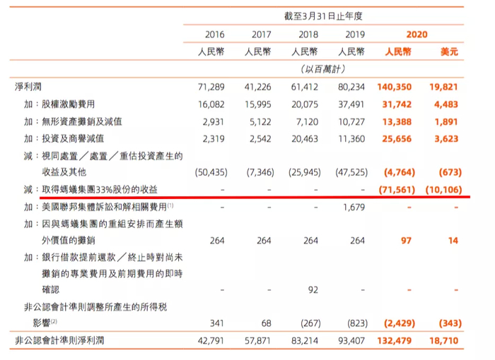 (数据来源于阿里巴巴2020年报)