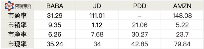 (数据来源于英为财情，作者制表)