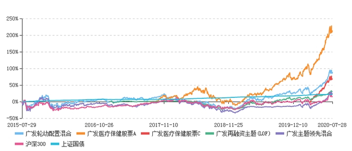 数据来源：东方财富Choice数据，截至2020.7.28