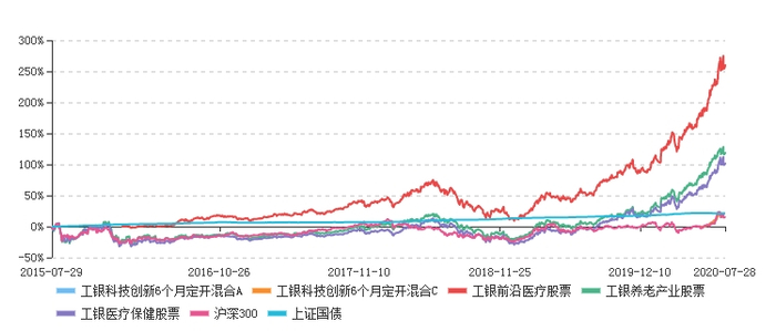  数据来源：东方财富Choice数据，截至2020.7.28