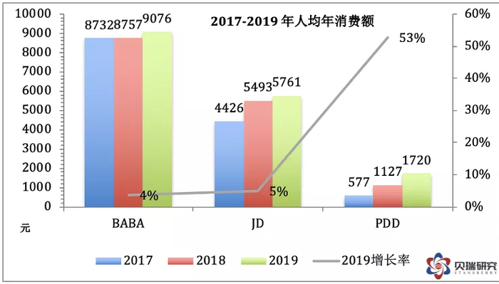 (数据来源于各公司年报，作者制表)