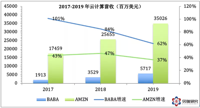 (数据来源于阿里年报和statista，作者制表)