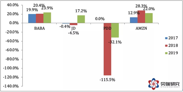 (数据来源于雪球，作者制表)