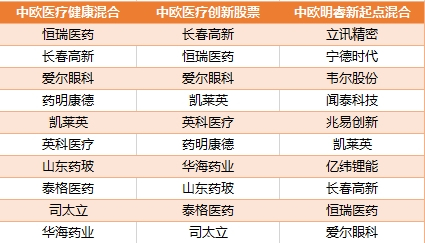 数据来源：东方财富Choice数据，截至二季度末