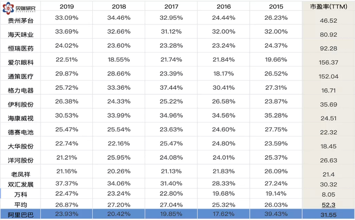 (数据来源于雪球, 作者制表)