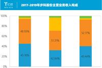 工控产品受西门子青睐 步科股份的数字化工厂能否延续优势？