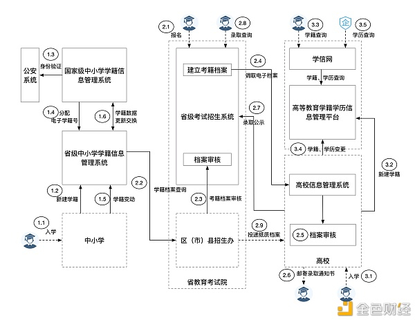  三阶段教育学籍管理示意图