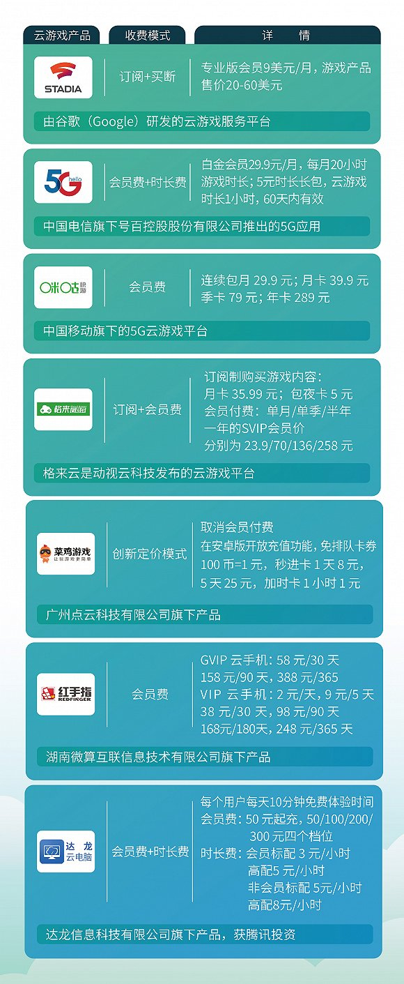 图片来源：中国云游戏行业前瞻报告、界面新闻研究部