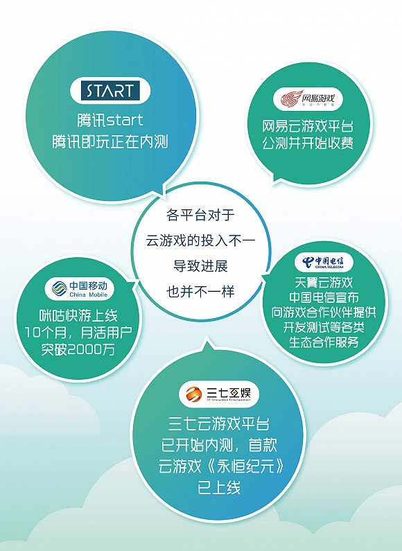图片来源：中国云游戏行业前瞻报告、界面新闻研究部
