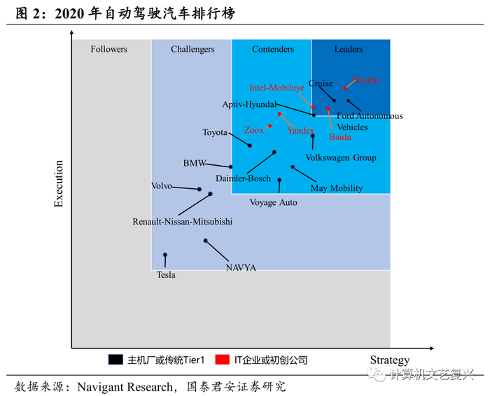 针对发展L3级别自动驾驶中遇到的困难，这两类玩家选择了不同的发展路径：