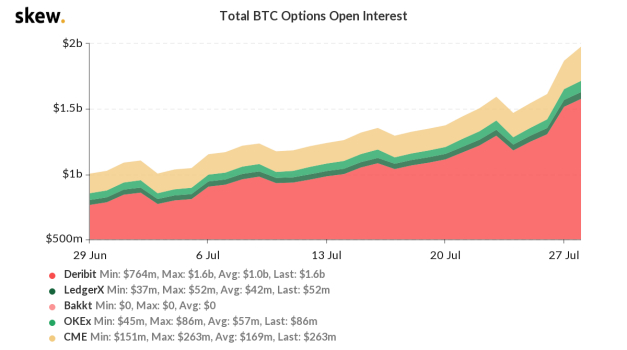 近一个月数字货币期权交易量增幅近100%&nbsp;