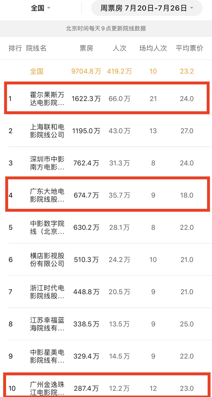 来源：猫眼专业版