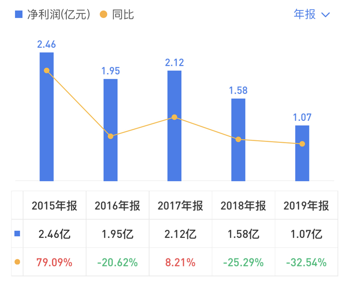数据来源：金逸影视