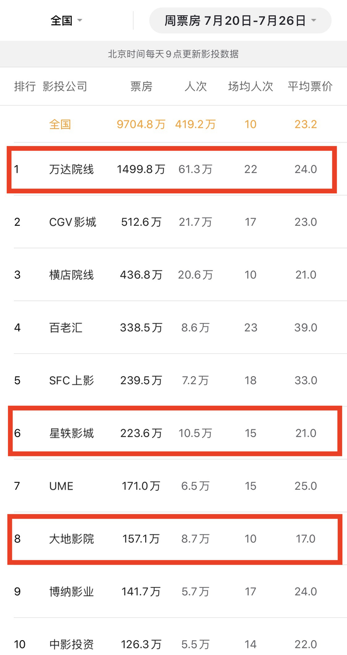 来源：猫眼专业版