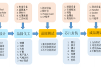 利扬芯片即将IPO上会，神秘大供应商突然“消失”