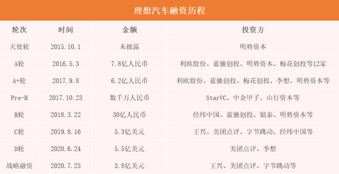 理想汽车融资历程（制图：创业邦）