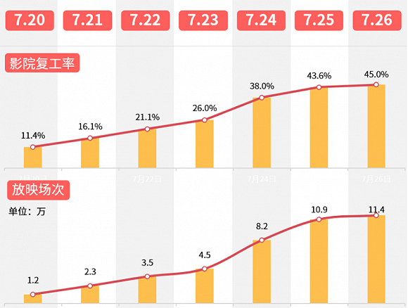 图源：猫眼研究院《复工首周战报》