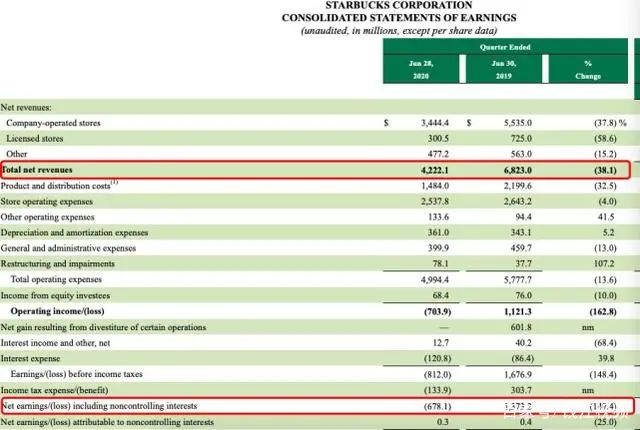 星巴克2020财年三季度综合收益表截图