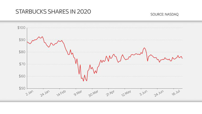 星巴克2020年部分销售额（图源：纳斯达克）