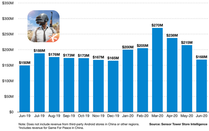 Sensor Tower：《PUBG MOBILE 》+《和平精英》