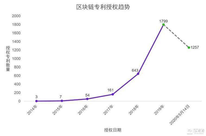 区块链领域授权专利趋势