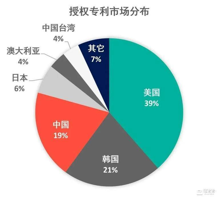 区块链领域授权专利国家/地区