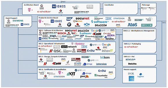 Gaia-X的参与企业和组织已经超过300。图源：每日镜报
