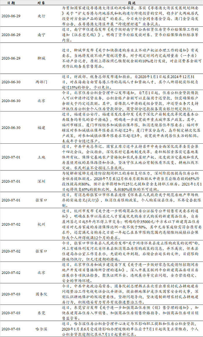 数据来源：Wind，政府网站，中达证券研究
