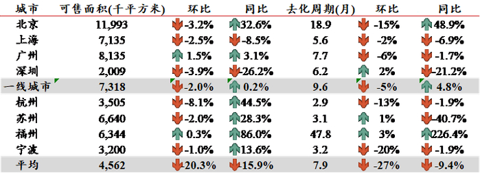 数据来源：各地房管局，中达证券研究;注：数据截至2020/7/3