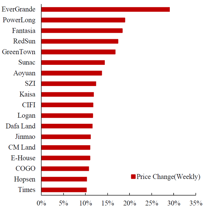 数据来源：Wind, 中达证券研究
