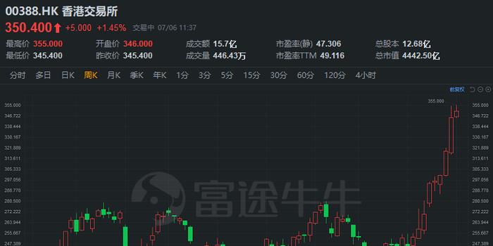 买股票不如买"赌场?港交所连创新高,距3月低点已涨近70%