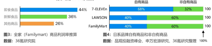  几大便利店的自有商品占比