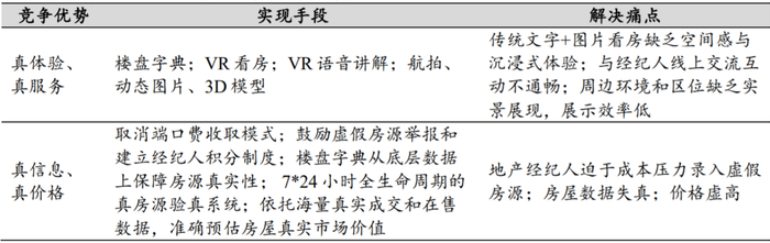 数据来源：贝壳找房，中达证券研究