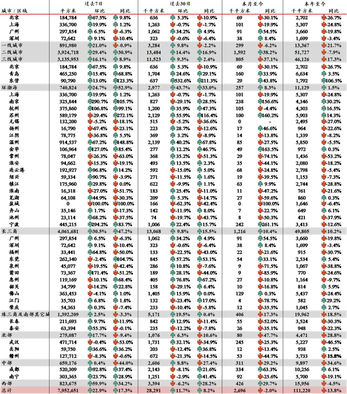 数据来源：各地房管局，中达证券研究;注：数据截至2020/7/3