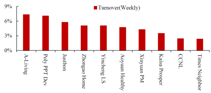 数据来源：Wind, 中达证券研究