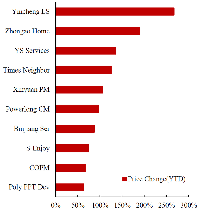 数据来源：Wind, 中达证券研究