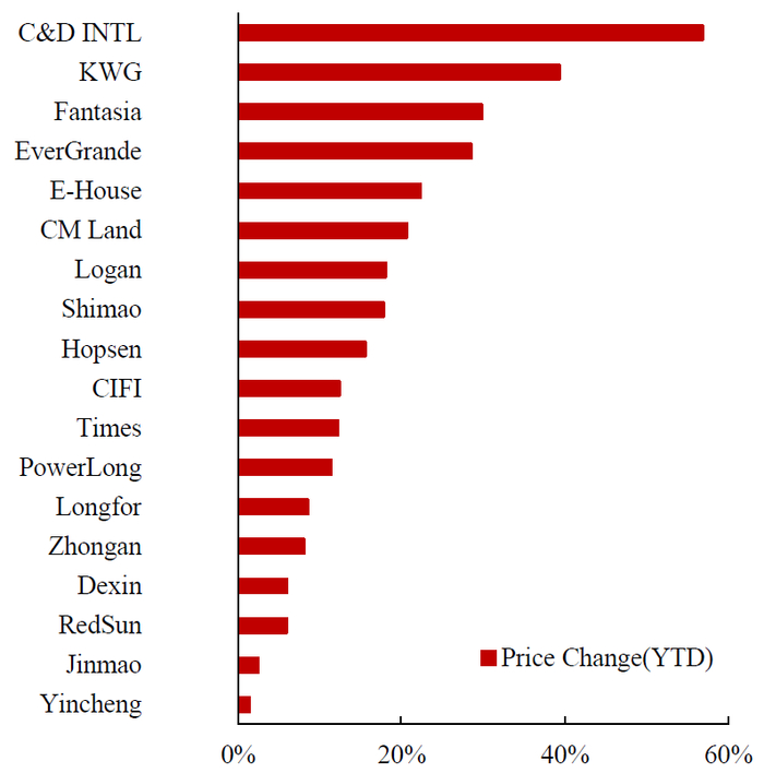 数据来源：Wind, 中达证券研究