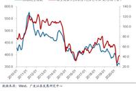 广发郭磊：从宏观角度 当前时点与2015-2016年有一定相似