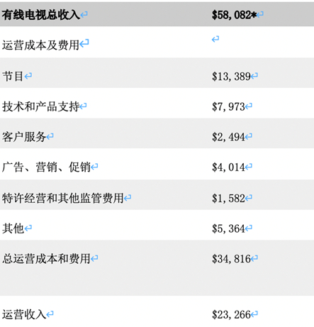 以上就是运营一家有线电视公司的成本，而节目无疑是有线电视运营中最大的成本项目。