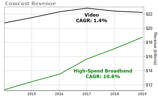 以下是该公司有线电视部门2019年年报中的成本明细，单位：百万美元。
