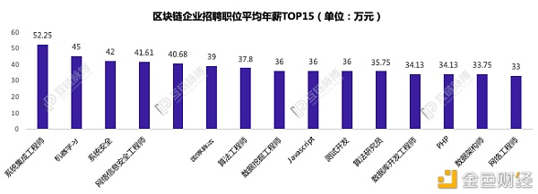 区块链企业招聘职位平均年薪 TOP15，来源：互链脉搏