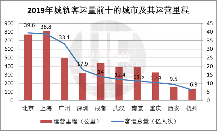  数据来源：《城市轨道交通2019年度统计和分析报告》 整理制图：城市进化论